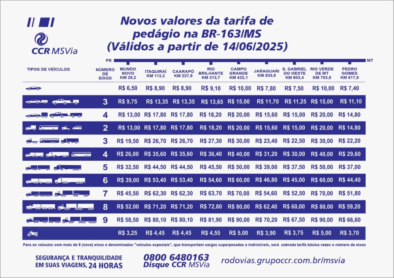 Novos valores da tarifa de pedágio na BR-163/MS, válidos a partir de 14/06/2025.